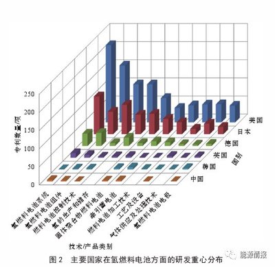氫燃料電池技術(shù)與燃料電池的融合 發(fā)展前景分析